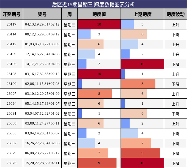 后区近15期星期三 跨度数据图表分析