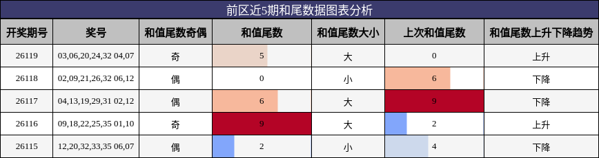 前区近5期和尾数据图表分析