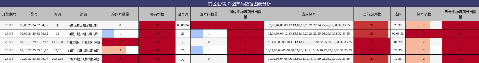 前区近5期冷温热码数据图表分析