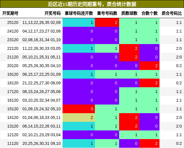 重号分析，质合分析