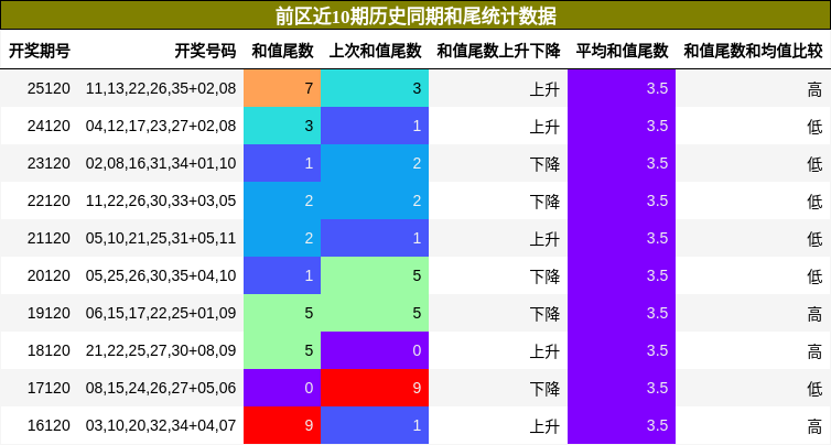 和尾分析