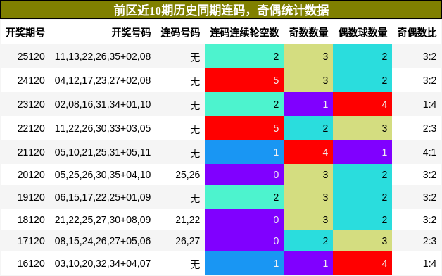 连码分析，奇偶分析