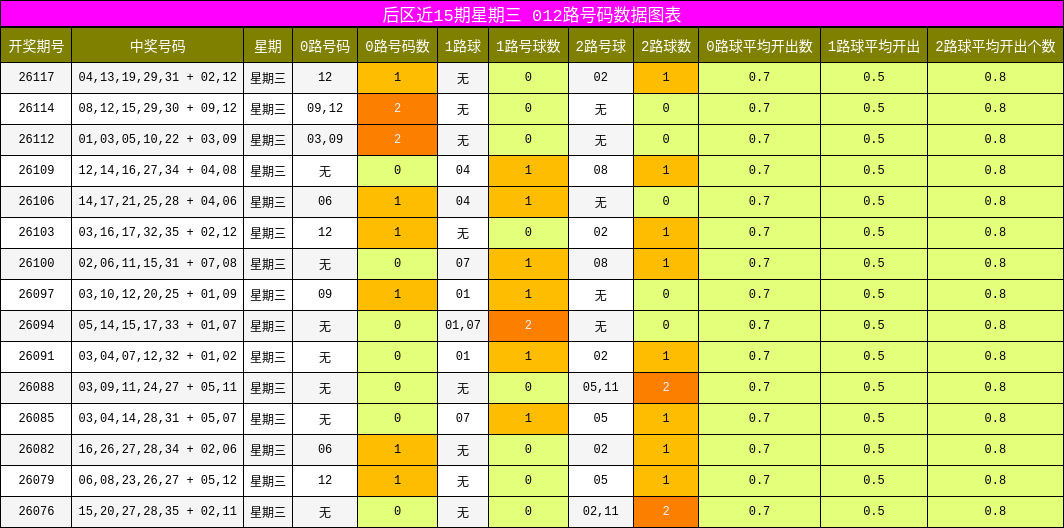 后区近15期星期三 012路号码数据图表