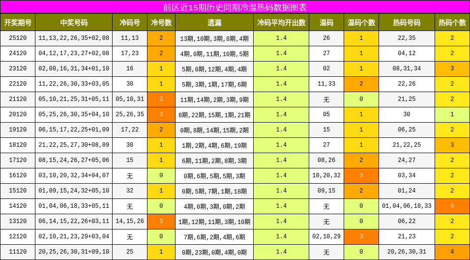 前区近15期历史同期冷温热码数据图表