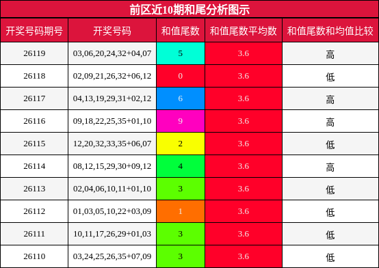 前区近10期和尾分析图示