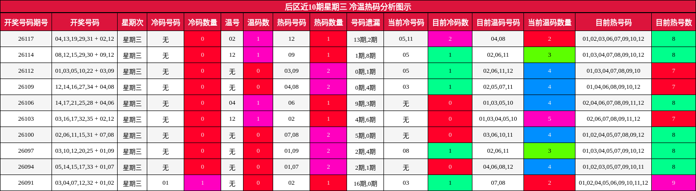 后区近10期星期三 冷温热码分析图示