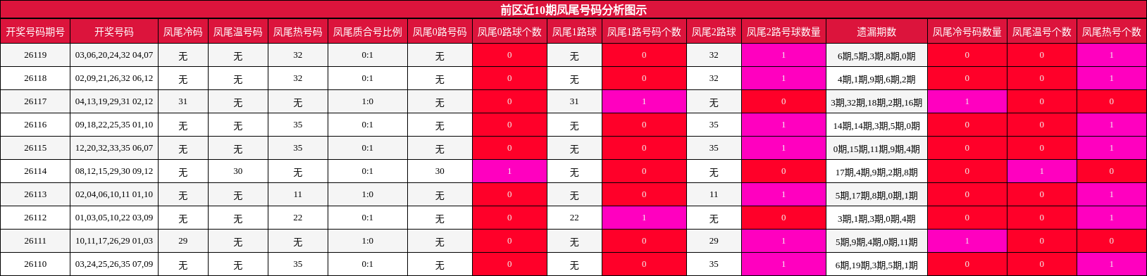 前区近10期凤尾号码分析图示
