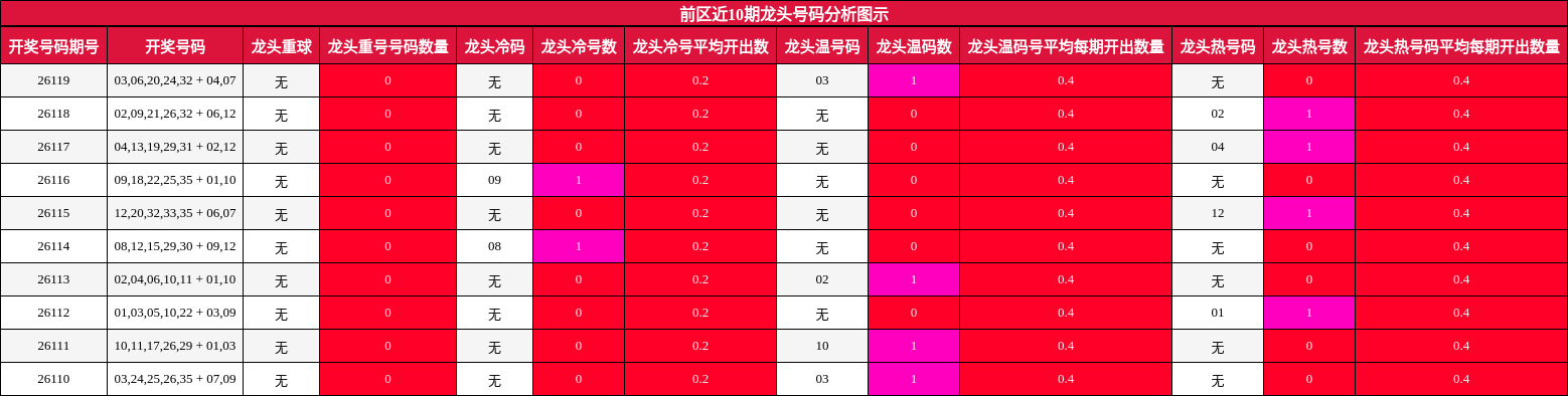 前区近10期龙头号码分析图示
