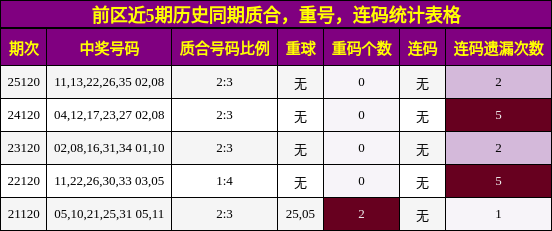 质合分析，重号分析，连码分析