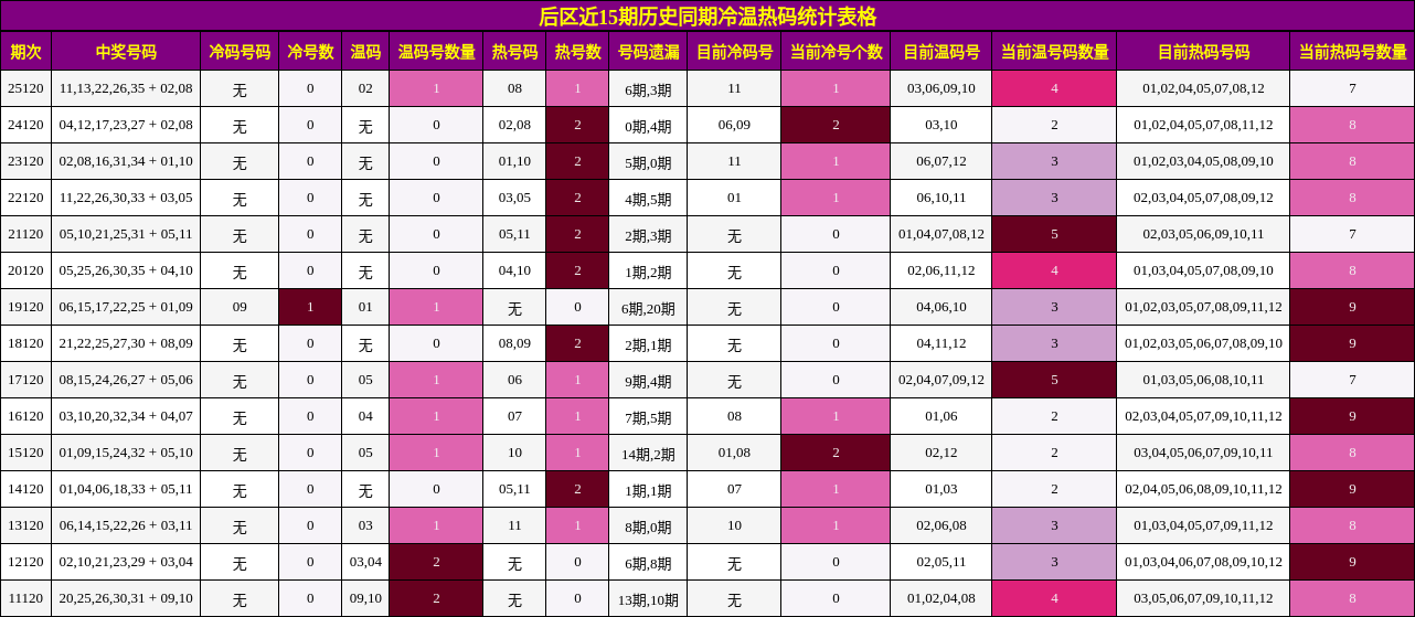 冷温热码分析