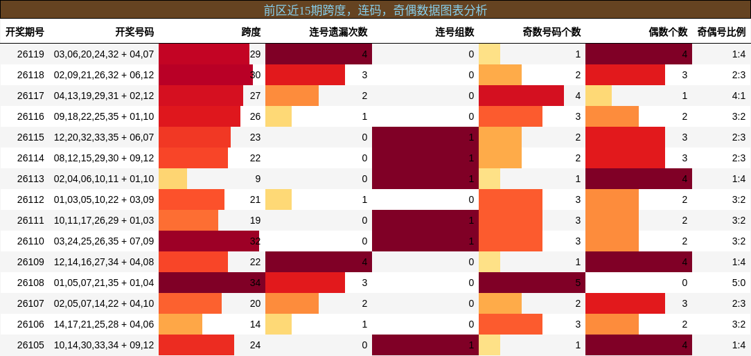跨度分析，连码分析，奇偶分析