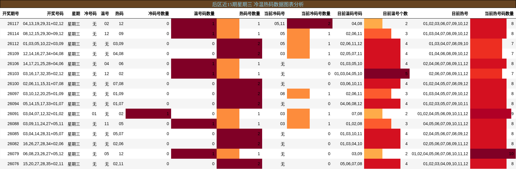 冷温热码分析