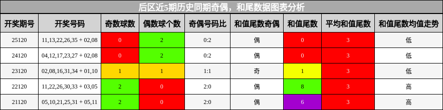 奇偶分析,和尾分析