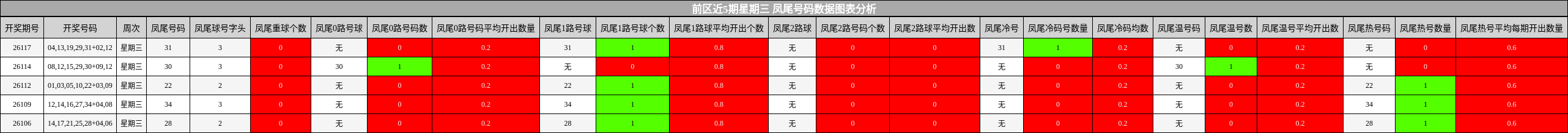 凤尾号码分析