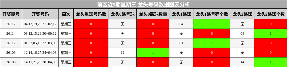 龙头号码分析