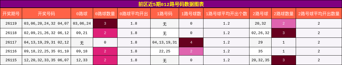 012路号码分析