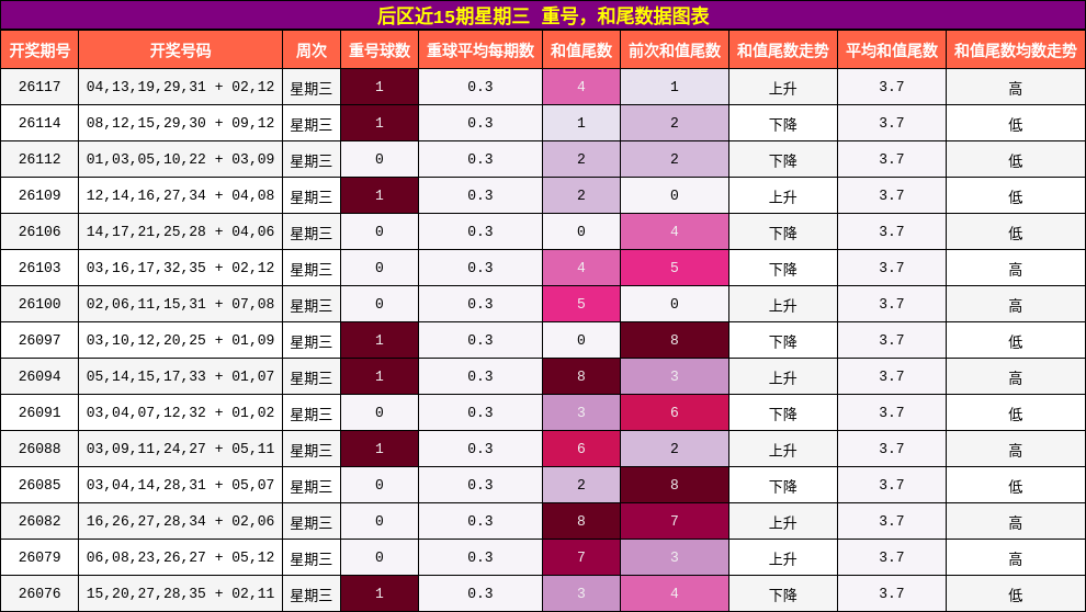 重号分析，和尾分析