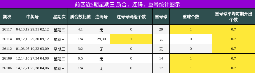前区近5期星期三 质合，连码，重号统计图示