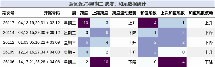 跨度分析，和尾分析