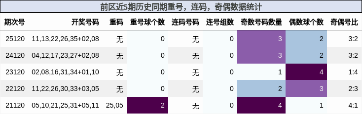 重号分析，连码分析，奇偶分析