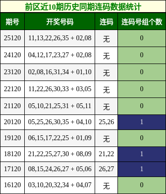 连码分析