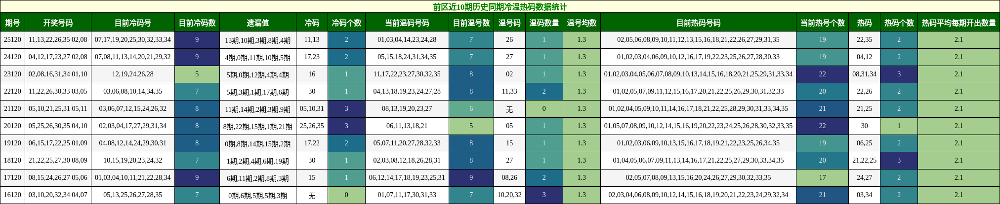 冷温热码分析