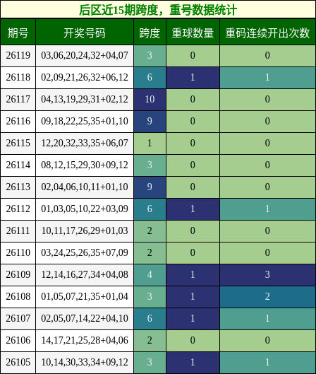跨度分析，重号分析