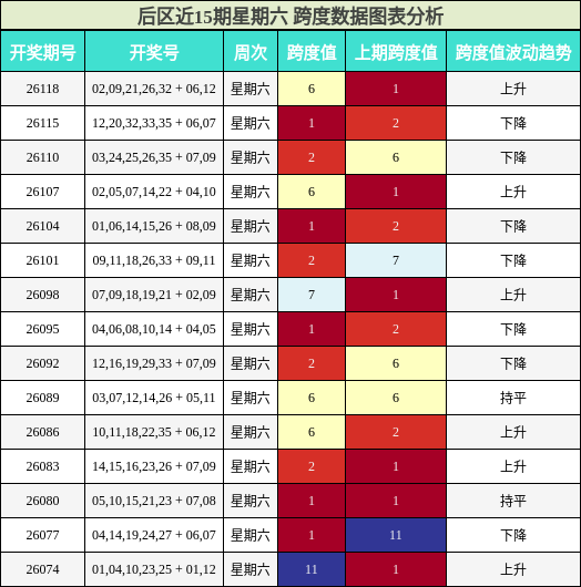 后区近15期星期六 跨度数据图表分析