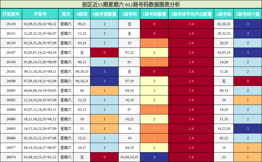 前区近15期星期六 012路号码数据图表分析