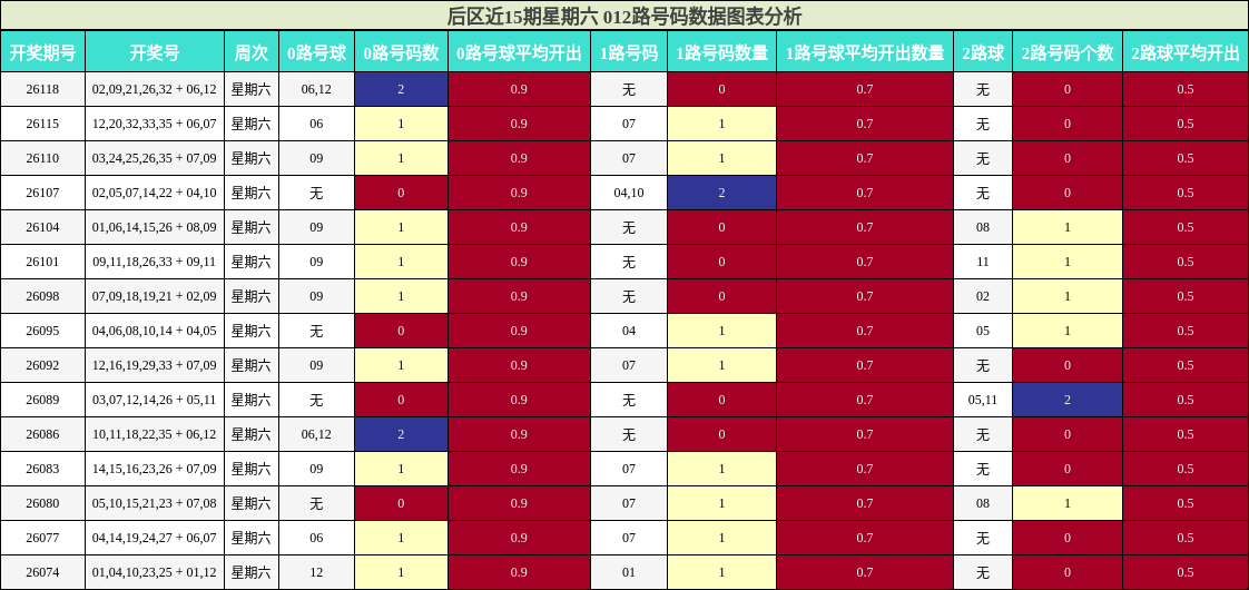 后区近15期星期六 012路号码数据图表分析