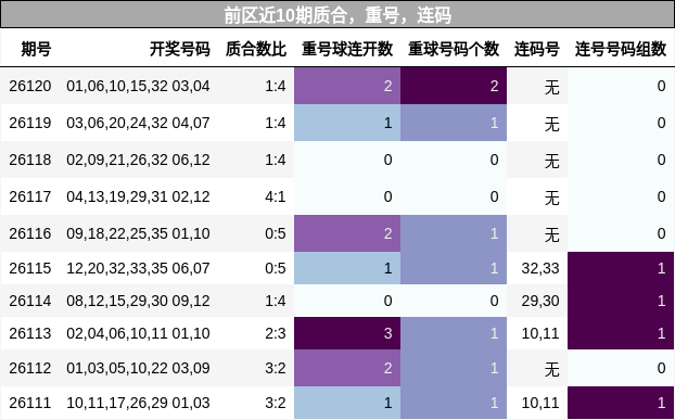 质合分析，重号分析，连码分析