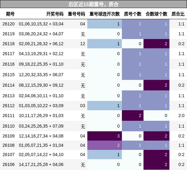 重号分析，质合分析