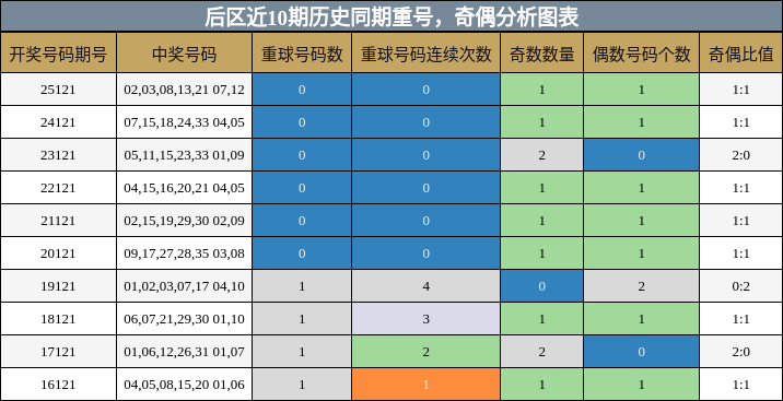 重号分析,奇偶分析