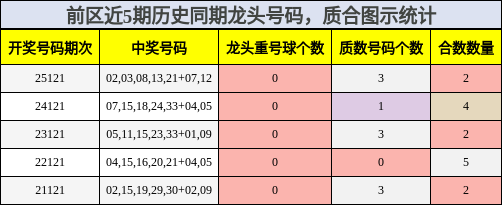 龙头号码分析，质合分析