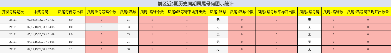 凤尾号码分析