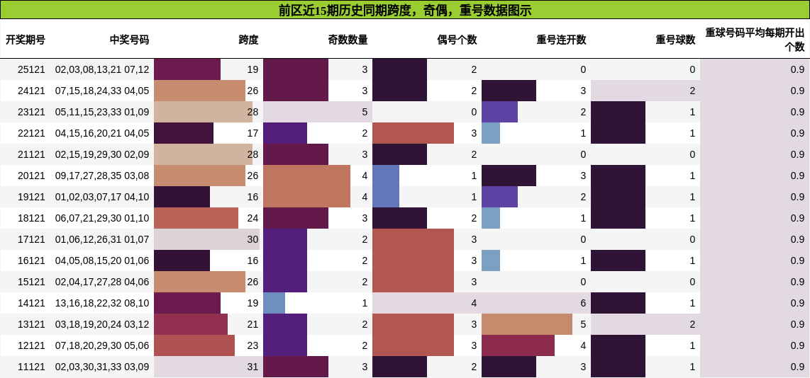 跨度分析，奇偶分析，重号分析
