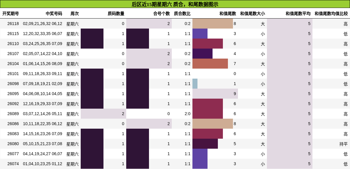 质合分析，和尾分析