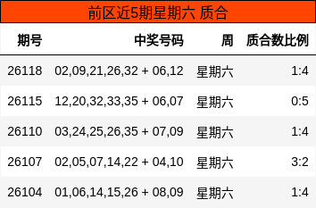 前区近5期星期六 质合