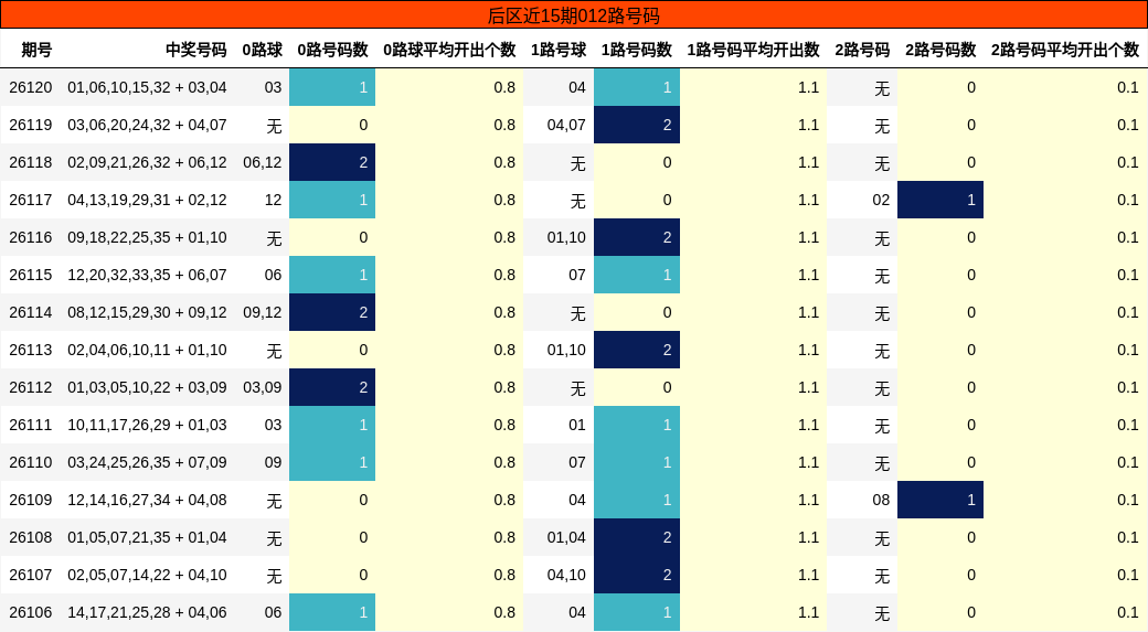 后区近15期012路号码