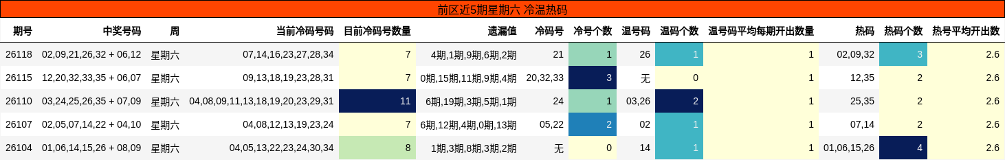 前区近5期星期六 冷温热码