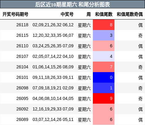 后区近10期星期六 和尾分析图表