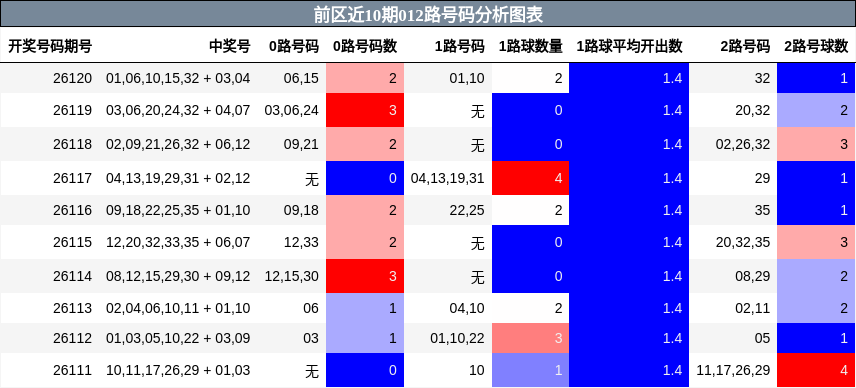 前区近10期012路号码分析图表
