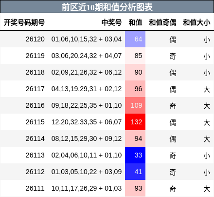 前区近10期和值分析图表