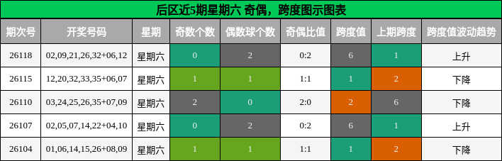 奇偶分析，跨度分析