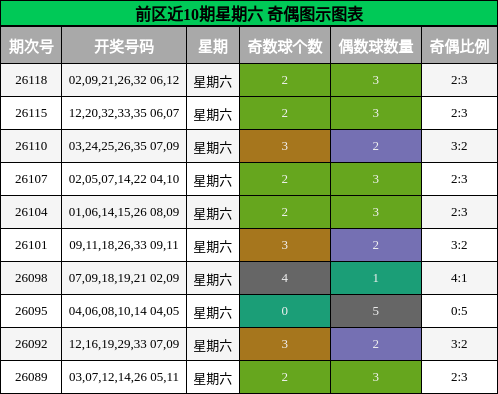 奇偶分析