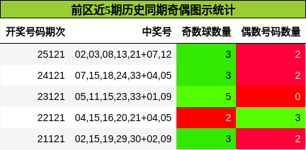 前区近5期历史同期奇偶图示统计