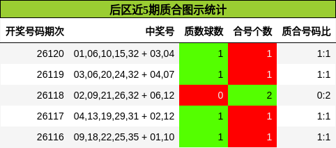 后区近5期质合图示统计