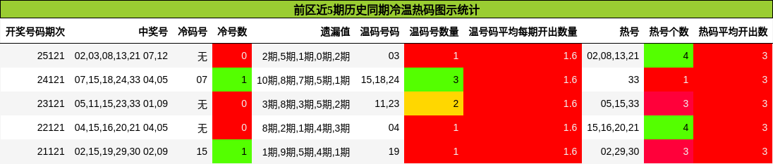 前区近5期历史同期冷温热码图示统计