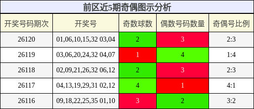 奇偶分析
