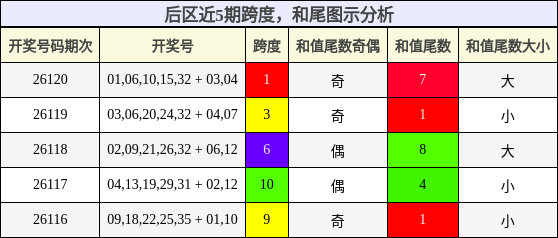 跨度分析,和尾分析
